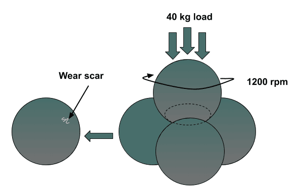 4-ball test XCP Chain Lubricant