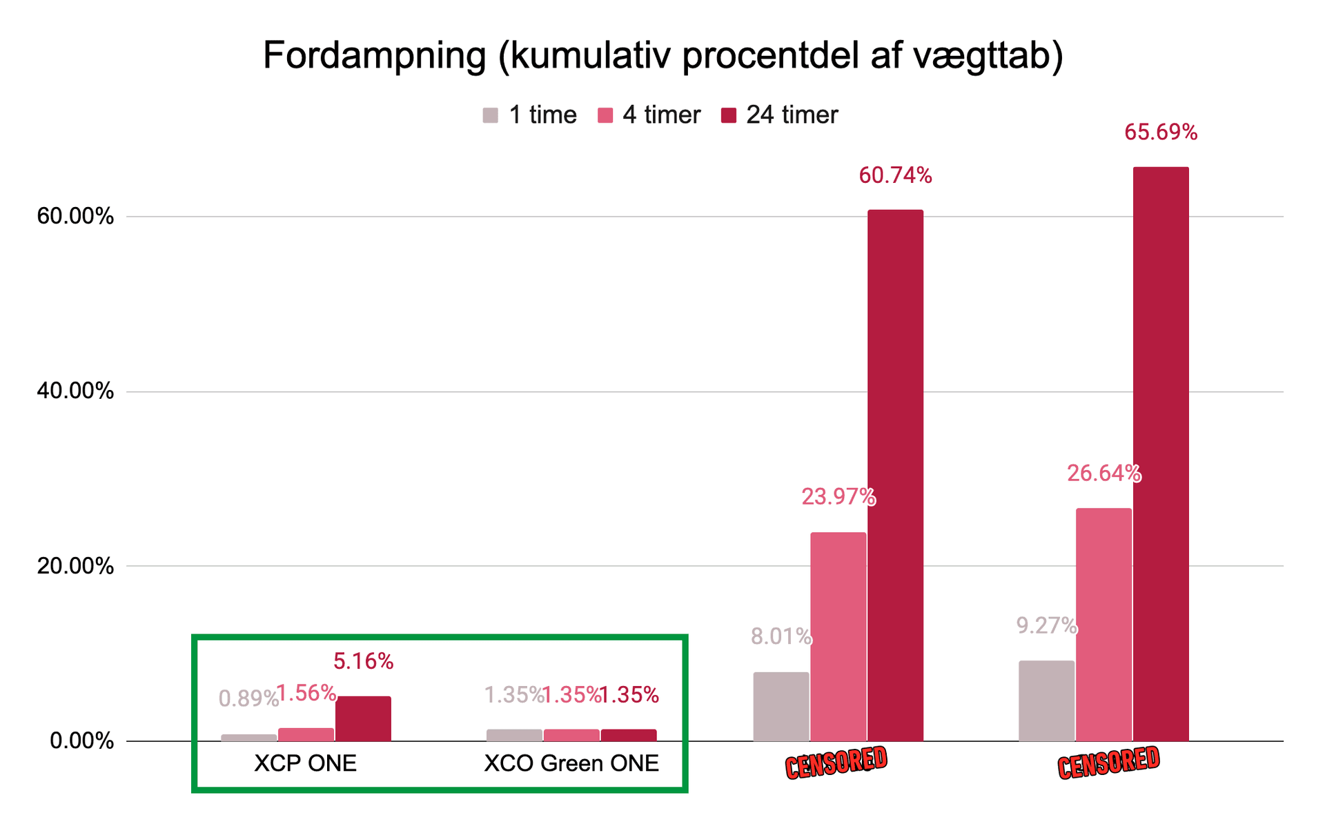Fordampningstest