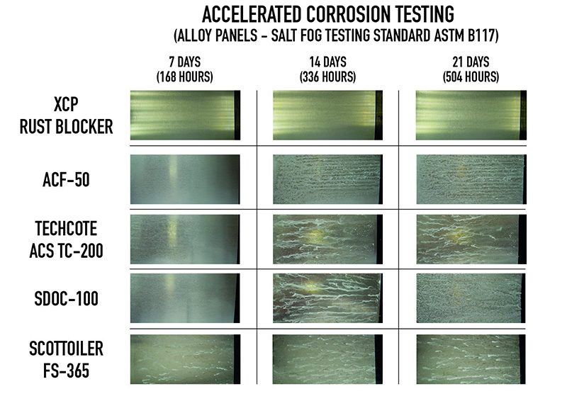 Accelereret korrosionstest på aluminium